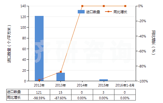 2012-2016年8月中國無齒孔彩色攝影用一次成像卷片（寬≤105mm）(HS37023110)進口量及增速統(tǒng)計
